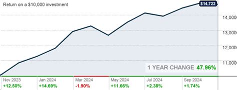 fcntx morningstar|why did contrafund drop today.